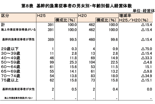 基幹的漁業従事者の男女別・年齢別個人経営体数の表