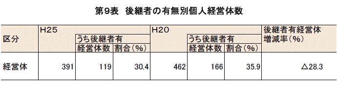 後継者の有無別個人経営体数