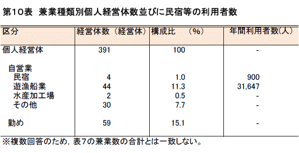 兼業種類別個人経営体数並びに民宿等の利用者数の表