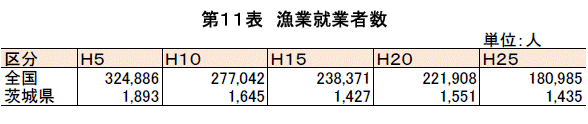 漁業就業者数の推移の表