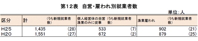 自営・雇われ別就業者数の表