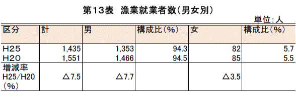 男女別漁業就業者数の表