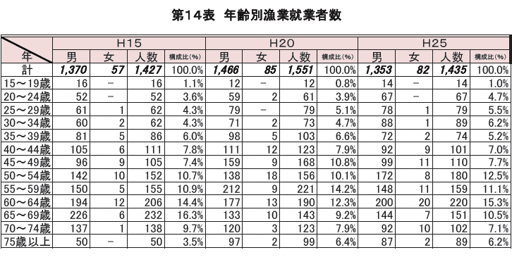 年齢別漁業就業者数の表