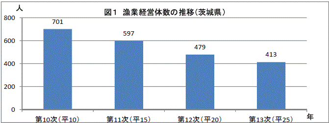 漁業経営体数の推移グラフ