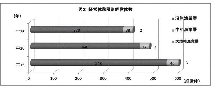 経営体階層別経営体数グラフ