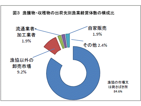 漁獲物・収穫物の出荷先別漁業経営体の構成比グラフ