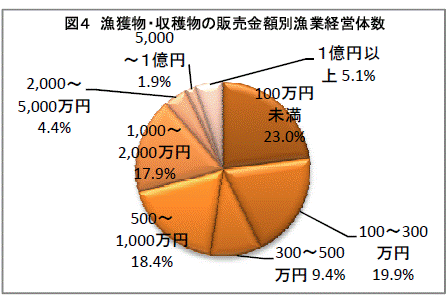 漁獲物・収穫物の販売金額別漁業経営体割合グラフ