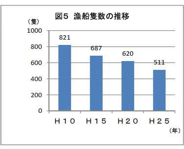 漁船隻数の推移グラフ