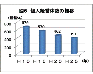 個人経営体数の推移グラフ