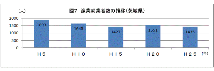 漁業就業者数の推移グラフ