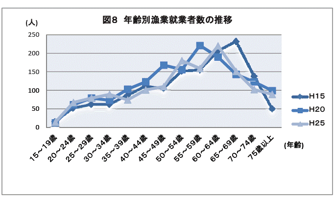 年齢別漁業就業者数の推移グラフ