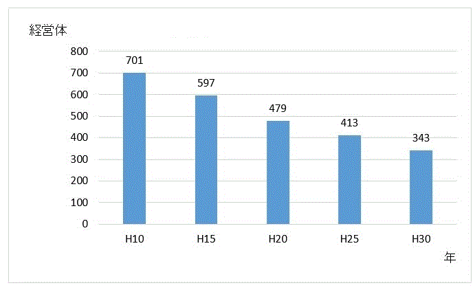 漁業経営体数の推移のグラフ