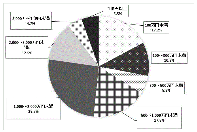 漁獲物・収穫物の販売金額別経営体の構成比のグラフ