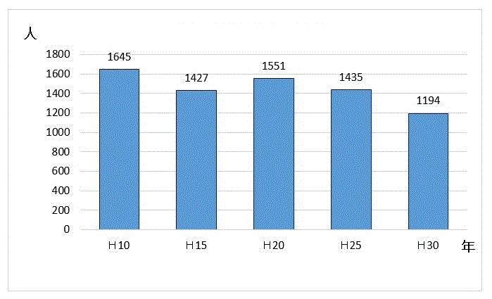 漁業就業者数の推移のグラフ