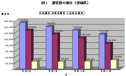 図1農家数の動き