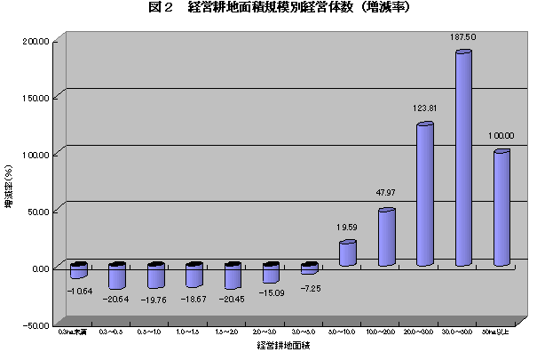 図2経営耕地面積規模別経営体数（増減率）