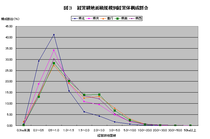 図3経営耕地面積規模別経営体構成割合