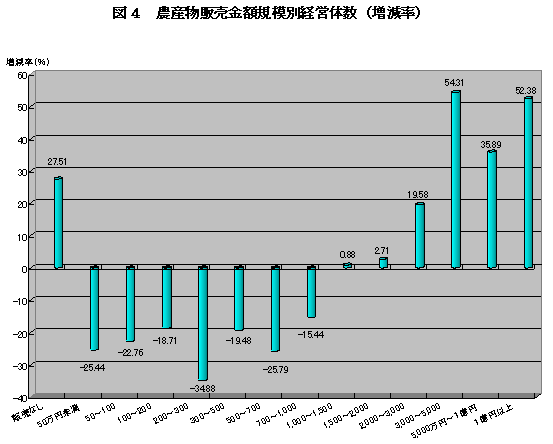 図4農産物販売金額規模別経営体数（増減率）