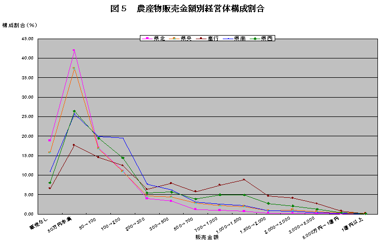 図5農産物販売金額別経営体構成割合