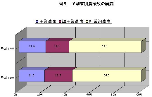 図6主副業別農家数の構成