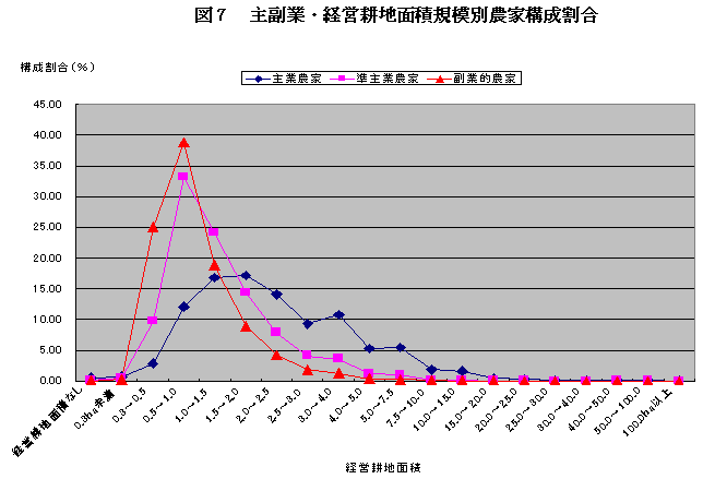 図7主副業・経営耕地面積規模別農家構成割合