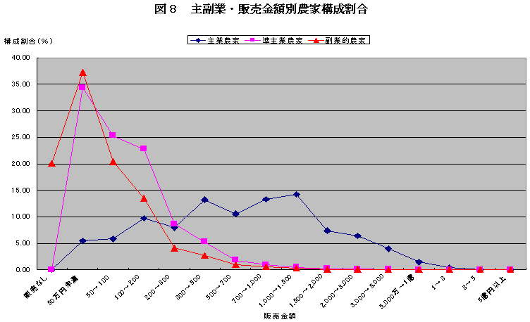 図8主副業・販売金額別農家構成割合