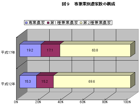 図9専兼業別農家数の構成