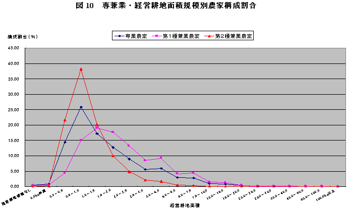 図10専兼業・経営耕地面積規模別農家構成割合