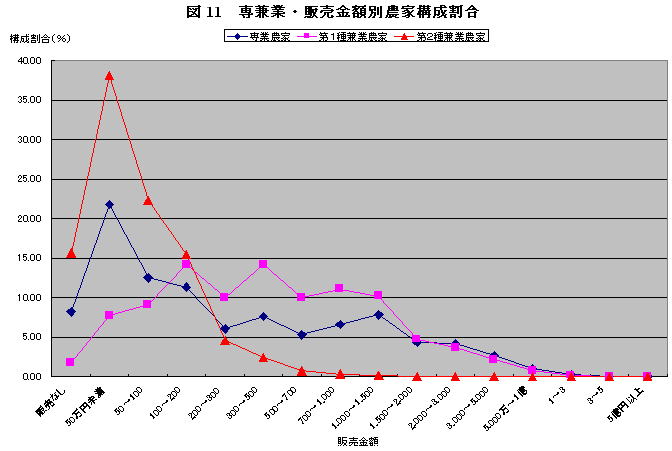 図11専兼業・販売金額別農家構成割合