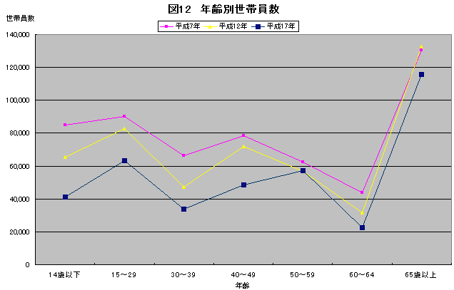 図12年齢別世帯員数