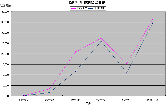 図13年齢別経営者数