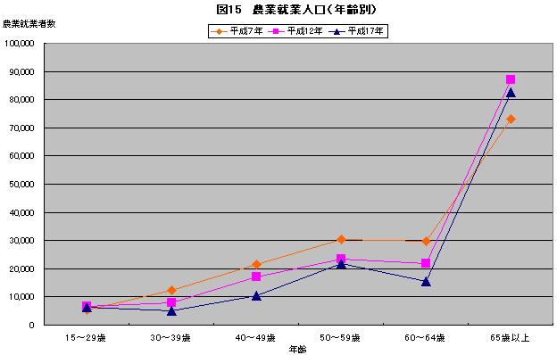 図15農業就業人口（年齢別）