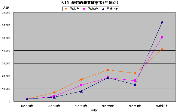 図16基幹的農業従事者（年齢別）