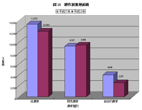 図18耕作放棄地面積