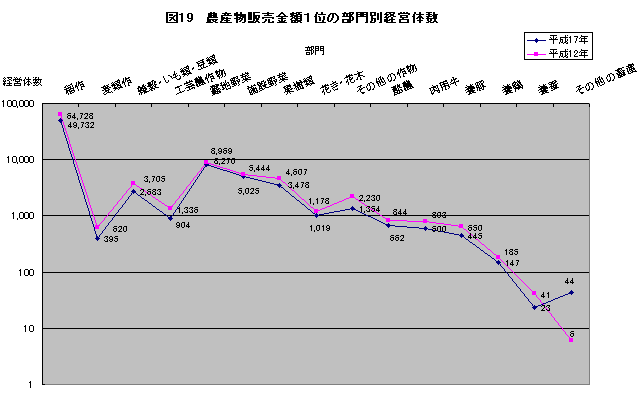 図19農産物販売金額1位の部門別経営体数