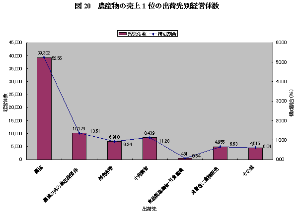 図20農産物の売上1位の出荷先別経営体数