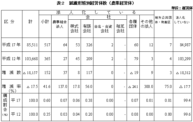 表2組織形態別経営体数（農業経営体）