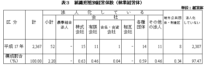 表3組織形態別経営体数（林業経営体）