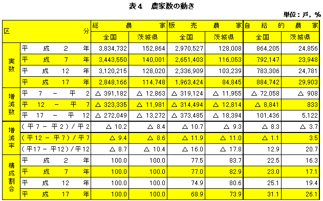 表4農家数の動き