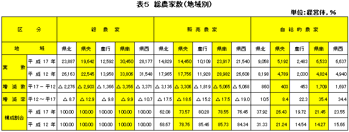 表5総農家数（地域別）