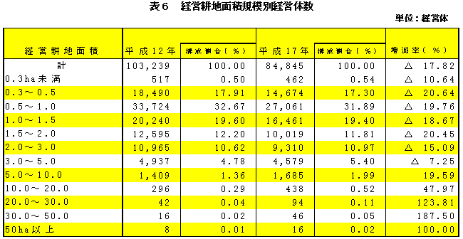 表6経営耕地面積規模別経営体数