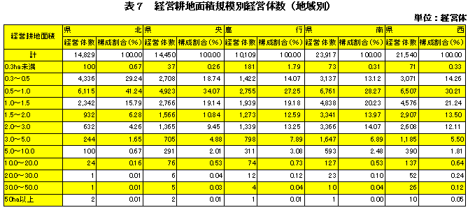 表7経営耕地面積規模別経営体数（地域別）