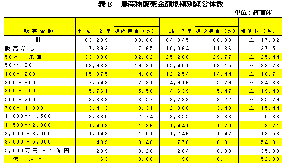 表8農産物販売金額規模別経営体数