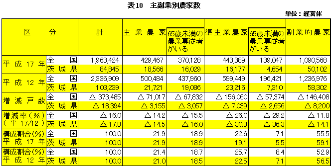 表10主副業別農家数