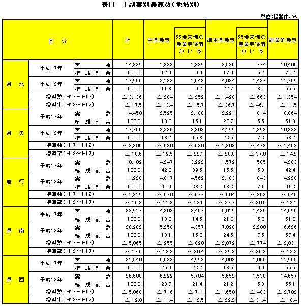 表11主副業別農家数（地域別）