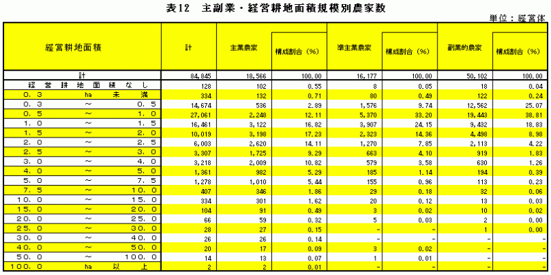 表12主副業・経営耕地面積規模別農家数