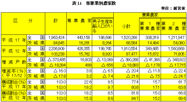 表14専兼業別農家数