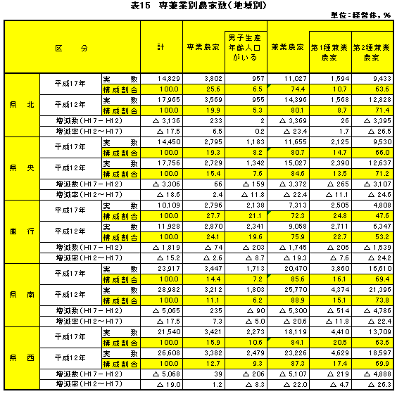 表15専兼業別農家数（地域別）
