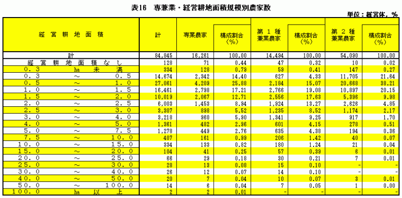 表16専兼業・経営耕地面積規模別農家数