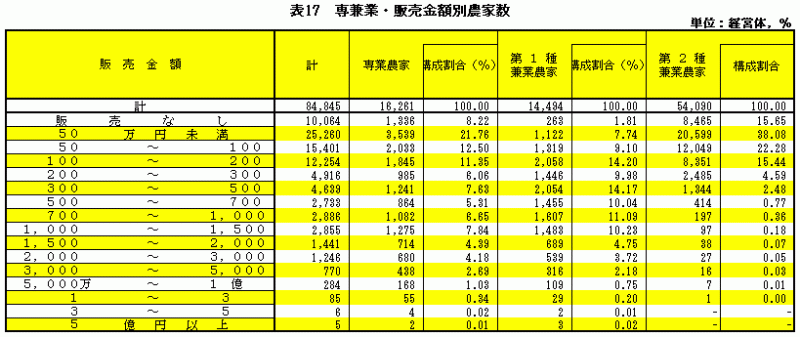 表17専兼業・販売金額別農家数